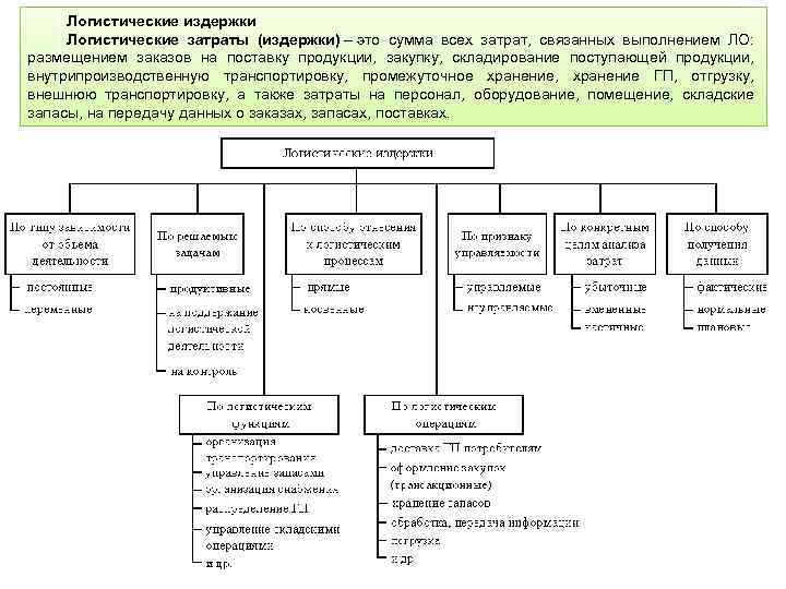 Логистические издержки Логистические затраты (издержки) – это сумма всех затрат, связанных выполнением ЛО: размещением