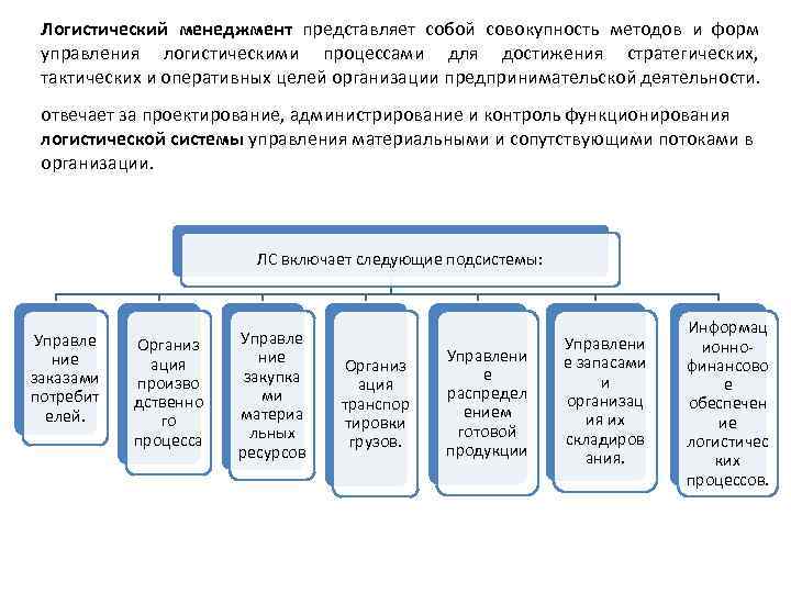 Представляет собой в целом. Методы управления логистикой. Методы управления в логистике. Тактические и оперативные цели логистического менеджмента фирмы. Метода управления логистическими процессами на предприятии.