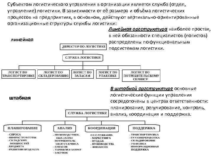 Структура системы логистического управления