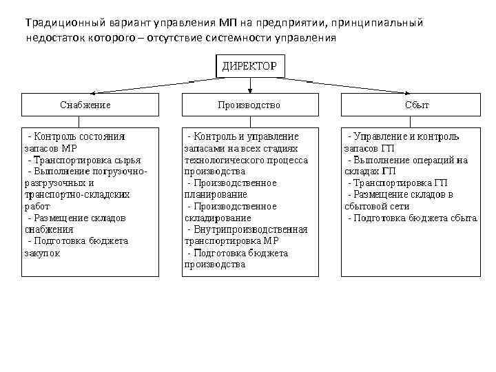 Традиционный вариант управления МП на предприятии, принципиальный недостаток которого – отсутствие системности управления 