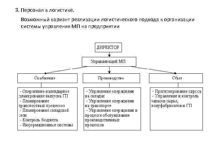 3. Персонал в логистике. Возможный вариант реализации логистического подхода к организации системы управления МП