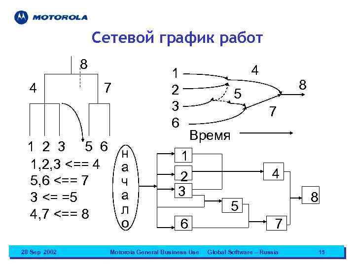 Сетевой график работ 8 4 7 1 2 3 5 6 1, 2, 3