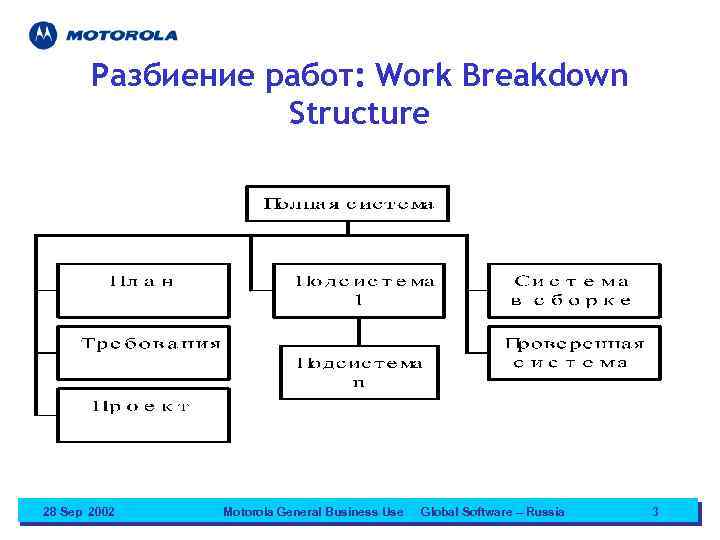 Разбиение работ в проекте образует