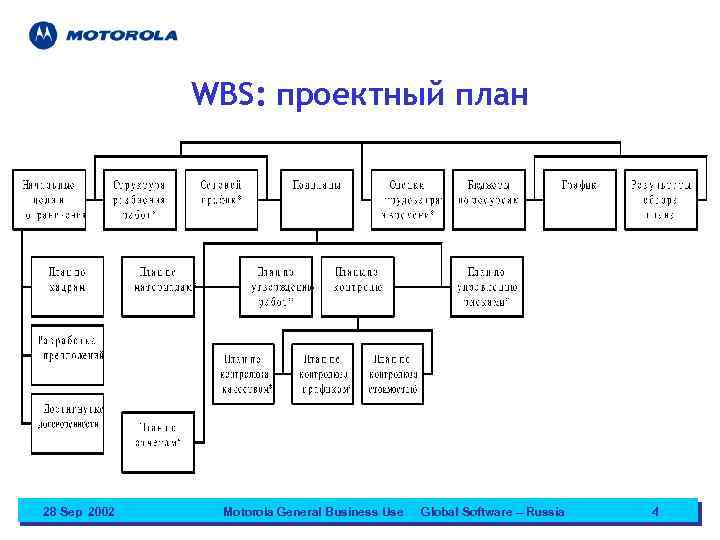 WBS: проектный план 28 Sep 2002 Motorola General Business Use Global Software – Russia