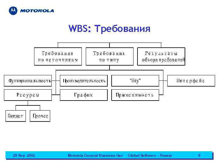 WBS: Требования 28 Sep 2002 Motorola General Business Use Global Software – Russia 6