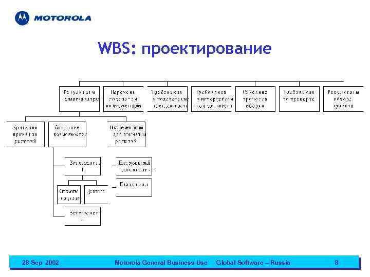 WBS: проектирование 28 Sep 2002 Motorola General Business Use Global Software – Russia 8