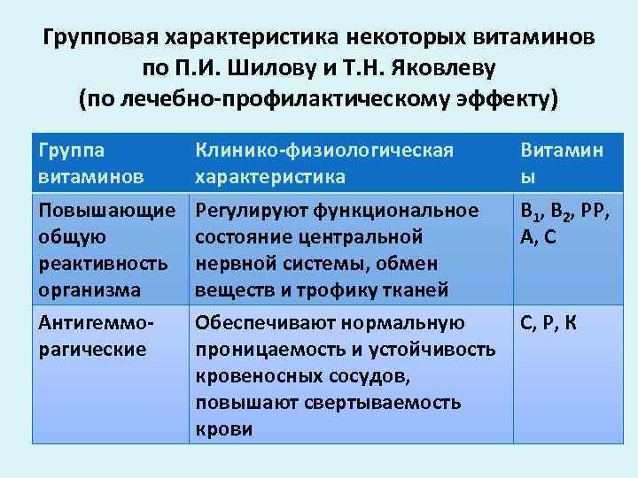 Свойства витаминов. Групповая характеристика витаминов. Особенности витаминов. Характеристика некоторых витаминов. Общие характеристики витаминно.