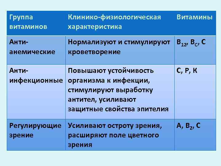 Группа витаминов Клинико-физиологическая характеристика Витамины Антианемические Нормализуют и стимулируют В 12, ВС, С кроветворение