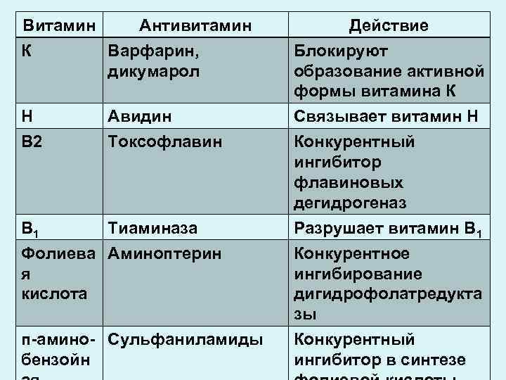 Витамин Антивитамин К Варфарин, дикумарол Действие Блокируют образование активной формы витамина К Н В