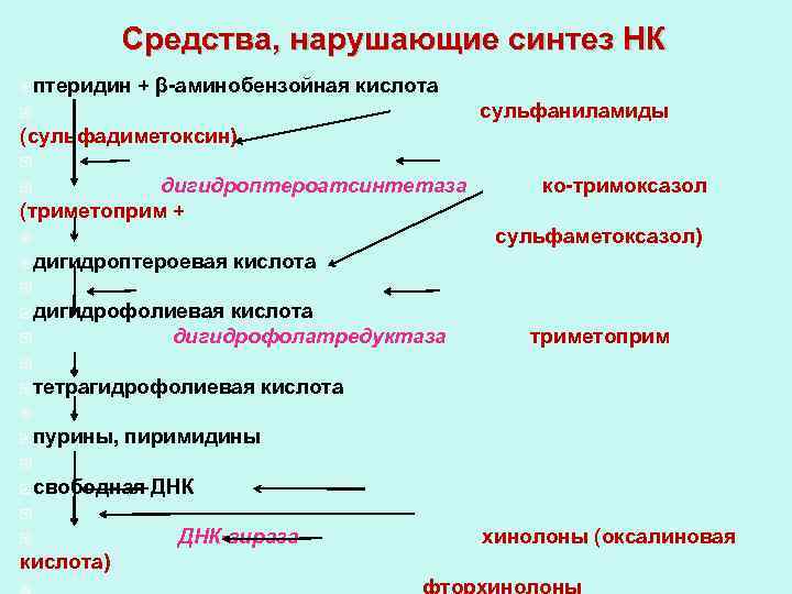 Средства, нарушающие синтез НК птеридин + β-аминобензойная кислота сульфаниламиды (сульфадиметоксин) дигидроптероатсинтетаза ко-тримоксазол (триметоприм +