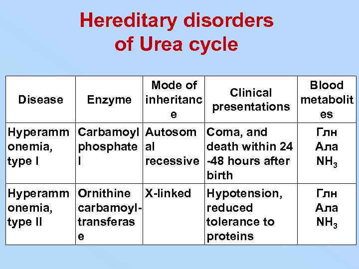 Hereditary disorders of Urea cycle Disease Enzyme Mode of Blood Clinical inheritanc metabolit presentations