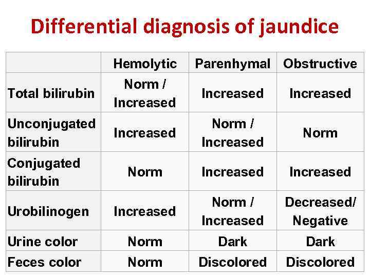 Differential diagnosis of jaundice Hemolytic Parenhymal Obstructive Norm / Increased Norm / Increased Norm