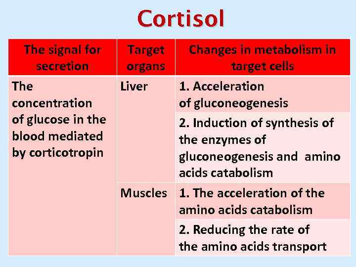 Cortisol The signal for Target secretion organs The Liver concentration of glucose in the