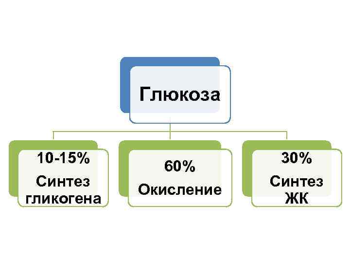 Глюкоза 10 -15% Синтез гликогена 60% Окисление 30% Синтез ЖК 
