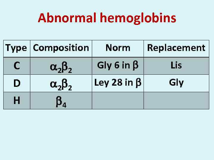 Abnormal hemoglobins Type Composition С D Н 2 2 4 Norm Replacement Gly 6