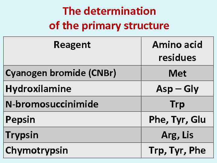 The determination of the primary structure Reagent Cyanogen bromide (CNBr) Hydroxilamine N-bromosuccinimide Pepsin Trypsin