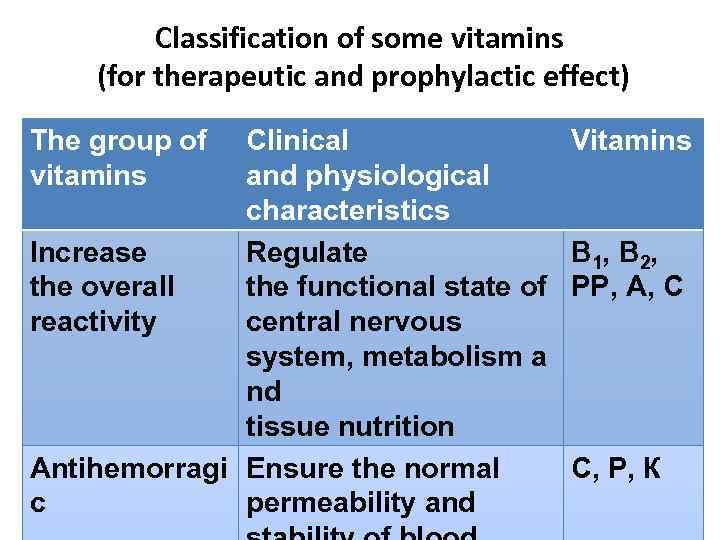 Classification of some vitamins (for therapeutic and prophylactic effect) The group of vitamins Clinical