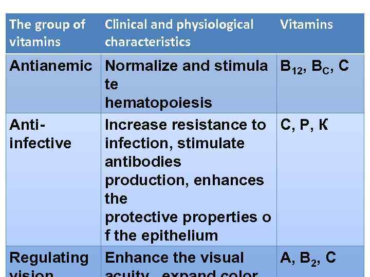 The group of vitamins Clinical and physiological characteristics Vitamins Antianemic Normalize and stimula В