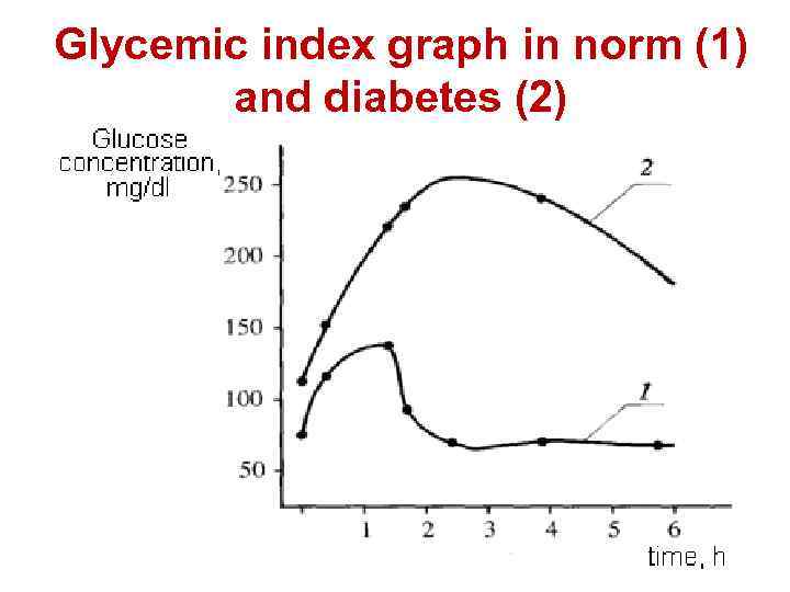 Glycemic index graph in norm (1) and diabetes (2) 