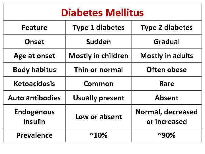 Diabetes Mellitus Feature Type 1 diabetes Type 2 diabetes Onset Sudden Gradual Age at