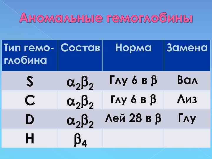 Аномальные гемоглобины Тип гемо- Состав глобина S С D Н 2 2 4 Норма