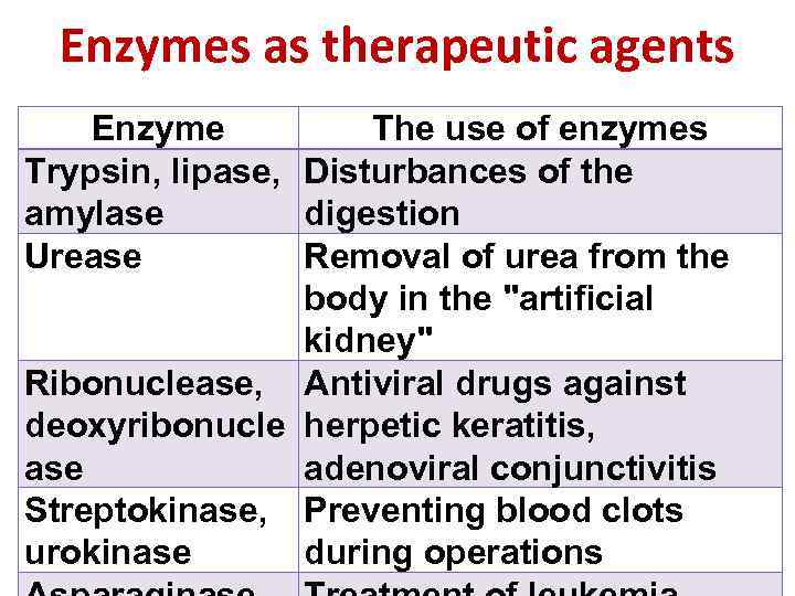 Enzymes as therapeutic agents Enzyme The use of enzymes Trypsin, lipase, Disturbances of the