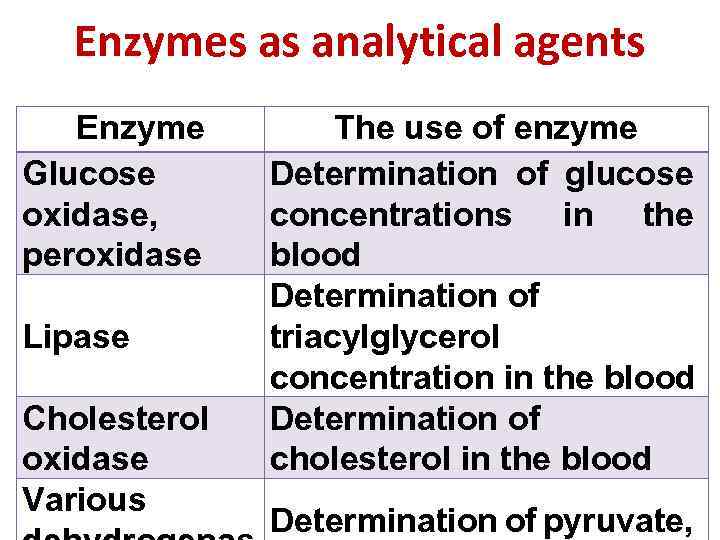 Enzymes as analytical agents Enzyme Glucose oxidase, peroxidase Lipase Cholesterol oxidase Various The use