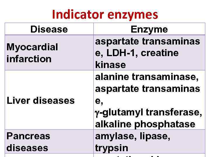 Indicator enzymes Disease Myocardial infarction Liver diseases Pancreas diseases Enzyme aspartate transaminas e, LDH-1,