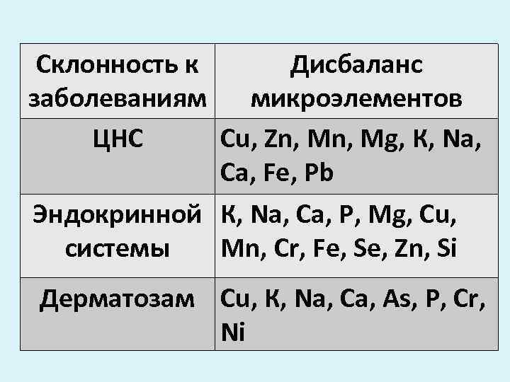 Склонность к Дисбаланс заболеваниям микроэлементов ЦНС Сu, Zn, Mg, К, Na, Ca, Fe, Pb