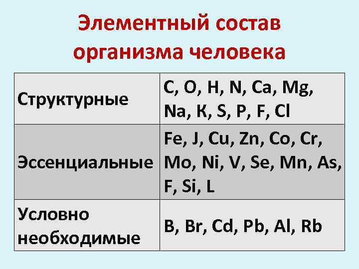 Элементный. Элементный состав организма. Элементарный состав организмов. Элементарный состав живых организмов. Элементарный состав человека.