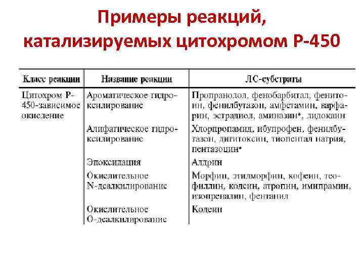 Примеры реакций, катализируемых цитохромом Р-450 