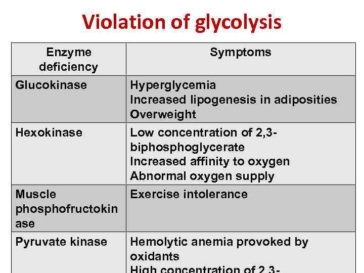 Violation of glycolysis Enzyme deficiency Glucokinase Hexokinase Muscle phosphofructokin ase Pyruvate kinase Symptoms Hyperglycemia