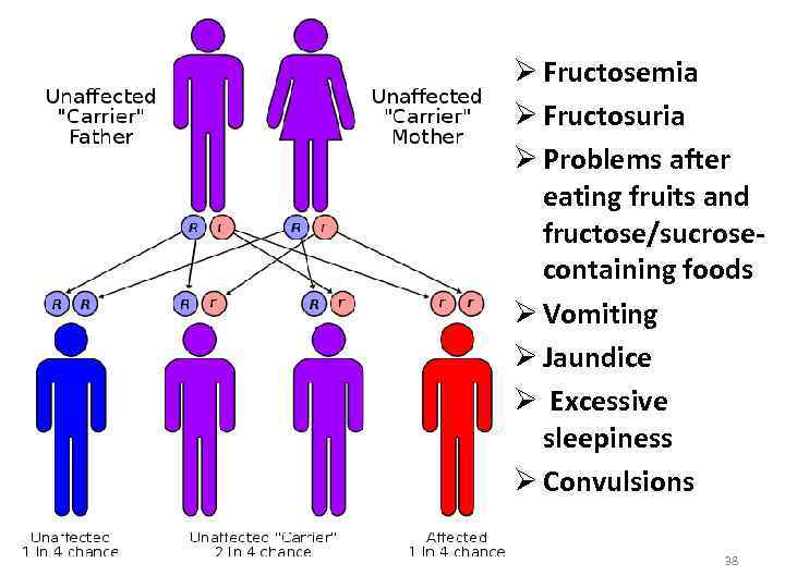 Ø Fructosemia Ø Fructosuria Ø Problems after eating fruits and fructose/sucrosecontaining foods Ø Vomiting