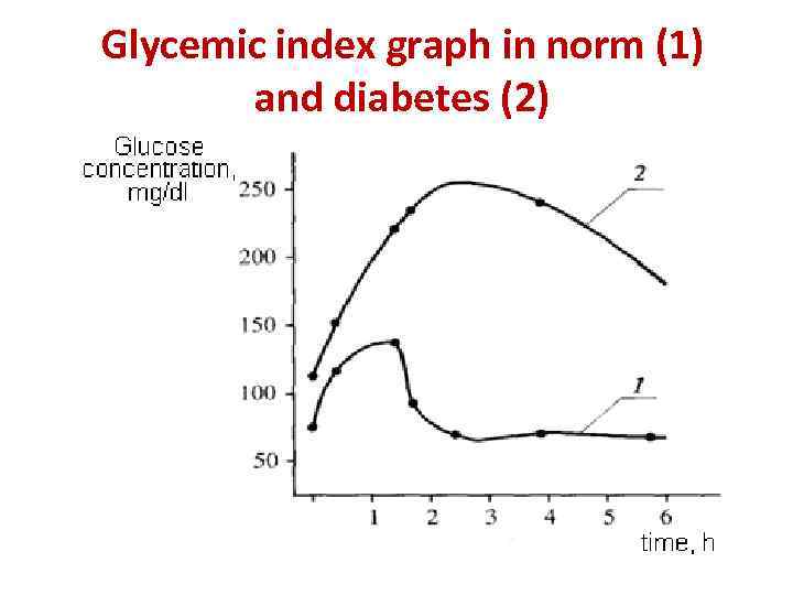 Glycemic index graph in norm (1) and diabetes (2) 
