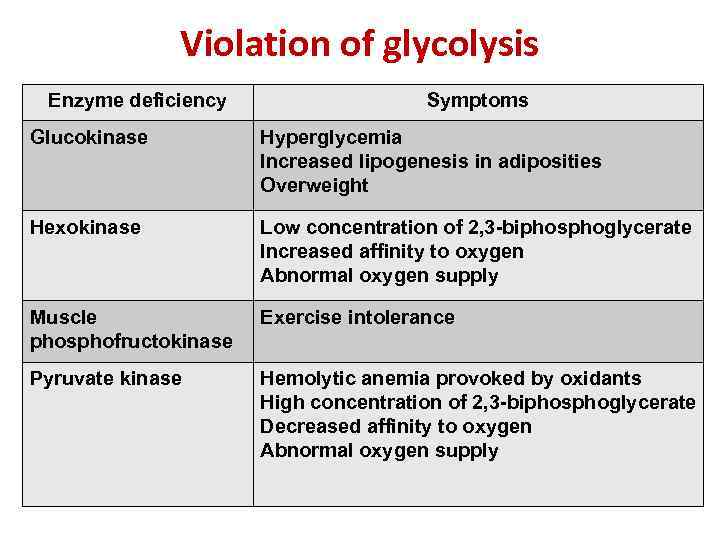 Violation of glycolysis Enzyme deficiency Symptoms Glucokinase Hyperglycemia Increased lipogenesis in adiposities Overweight Hexokinase