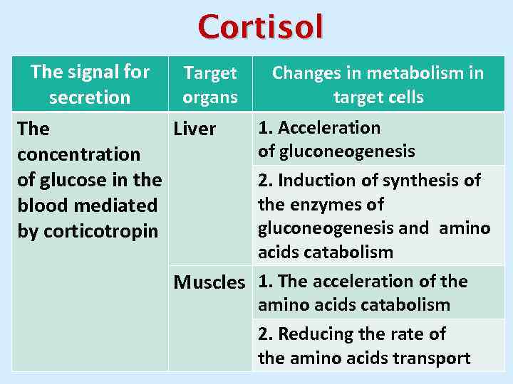 Cortisol The signal for Target organs secretion The Liver concentration of glucose in the