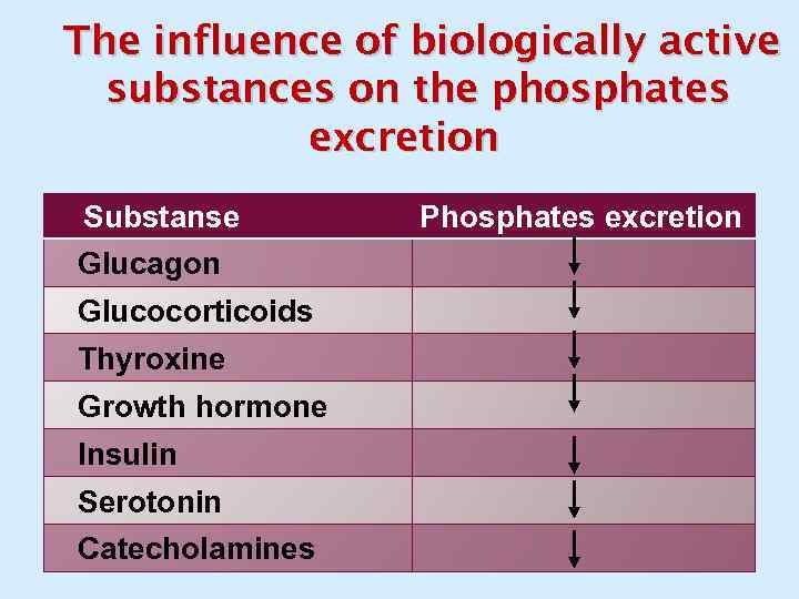 The influence of biologically active substances on the phosphates excretion Substanse Glucagon Glucocorticoids Thyroxine