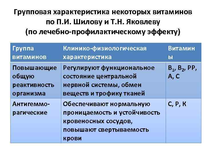 Групповая характеристика некоторых витаминов по П. И. Шилову и Т. Н. Яковлеву (по лечебно-профилактическому