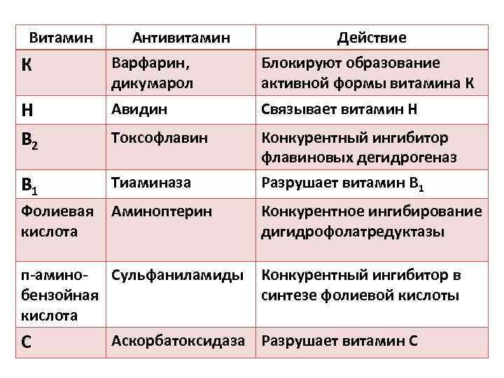 Витамин Антивитамин Действие К Варфарин, дикумарол Блокируют образование активной формы витамина К Н В