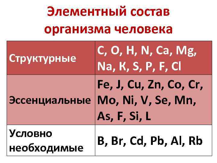 Элементный состав организма человека С, О, Н, N, Ca, Mg, Структурные Na, К, S,
