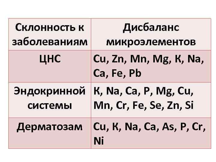 Склонность к Дисбаланс заболеваниям микроэлементов ЦНС Сu, Zn, Mg, К, Na, Ca, Fe, Pb