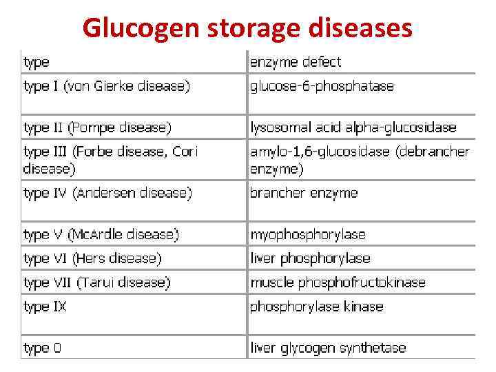 Glucogen storage diseases 