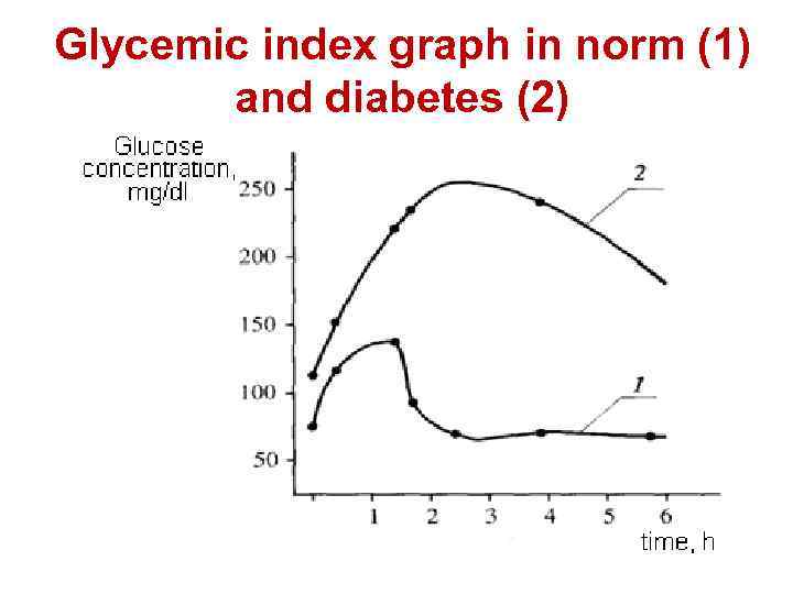 Glycemic index graph in norm (1) and diabetes (2) 