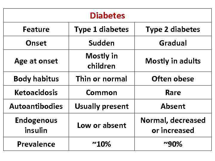 Diabetes Feature Type 1 diabetes Type 2 diabetes Onset Sudden Gradual Age at onset