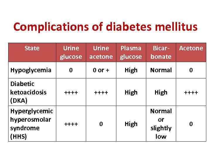 Complications of diabetes mellitus State Urine glucose Urine acetone Plasma glucose Bicarbonate Acetone Hypoglycemia