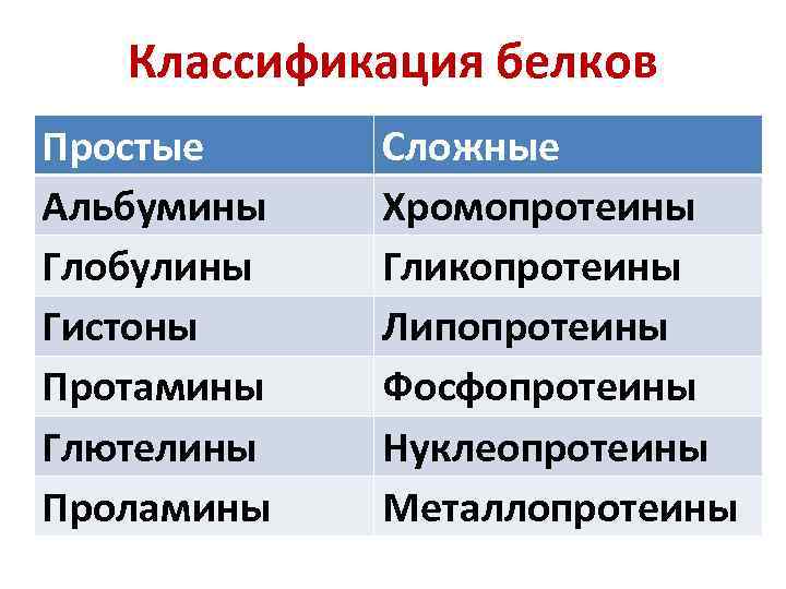 Классификация белков Простые Альбумины Глобулины Гистоны Протамины Глютелины Проламины Сложные Хромопротеины Гликопротеины Липопротеины Фосфопротеины