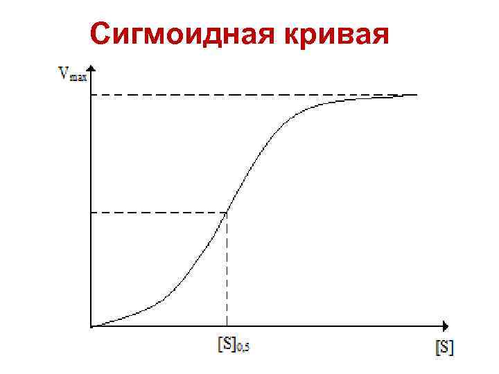 Сигмоидная кривая 