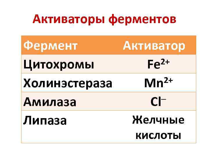 Активаторы ферментов Фермент Активатор 2+ Цитохромы Fe 2+ Холинэстераза Mn Амилаза Сl Желчные Липаза