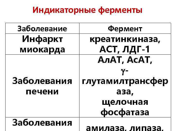 Индикаторные ферменты Заболевание Инфаркт миокарда Заболевания печени Заболевания Фермент креатинкиназа, АСТ, ЛДГ-1 Ал. АТ,