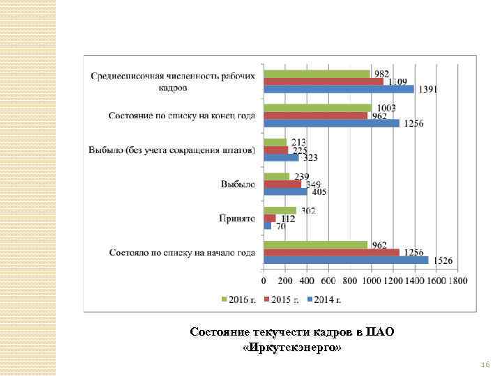 Состояние текучести кадров в ПАО «Иркутскэнерго» 16 